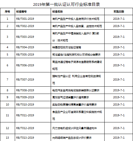 认监委关于发布2019年第一批认证认可行业标准的通知