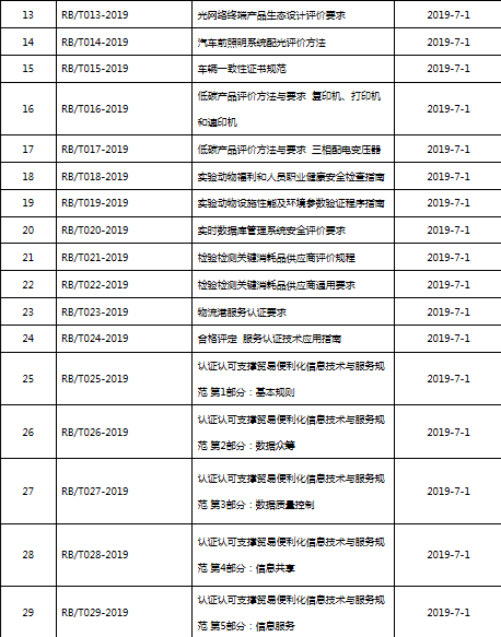 认监委关于发布2019年第一批认证认可行业标准的通知