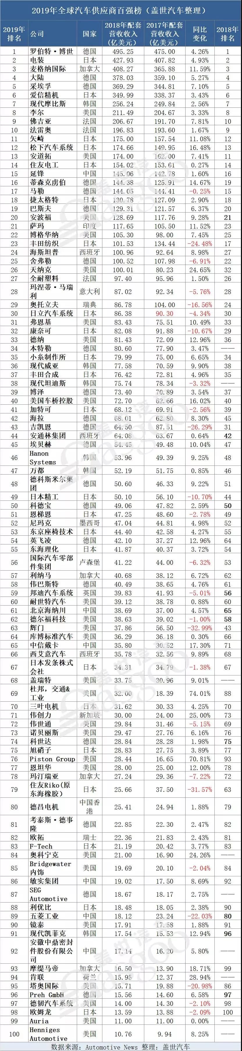 2019年全球汽车零部件供应商百强榜：中国企业杀入15强