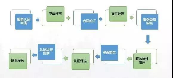 商品售后服务认证，全业务流程梳理！