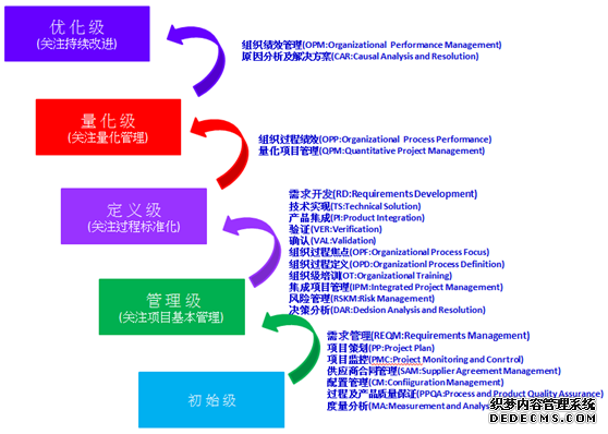 CMMI ACQ 咨询评估