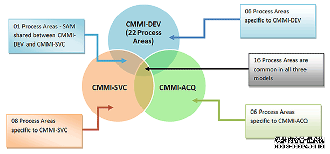 CMMI软件能力成熟度模型简介