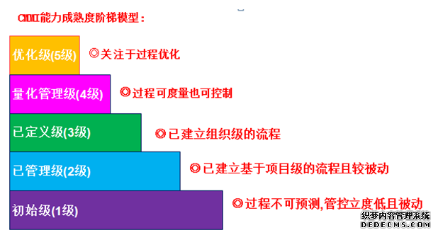 CMMI软件能力成熟度模型简介