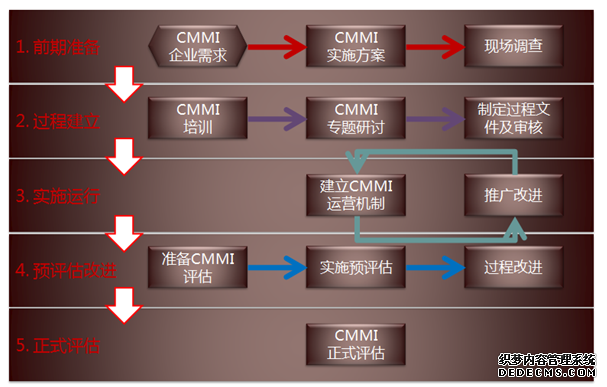 CMMI软件能力成熟度模型简介
