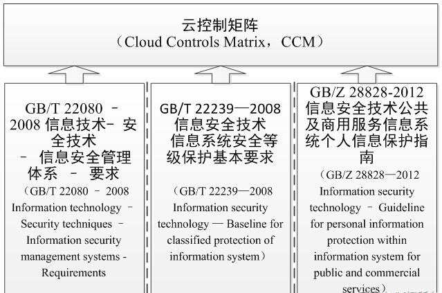 云安全认证