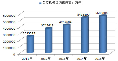 中国医疗器械行业发展现状及趋势分析