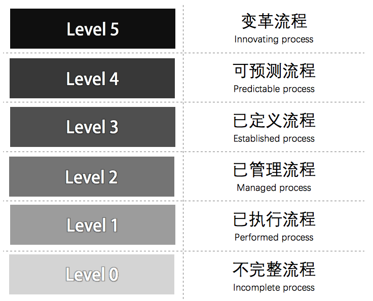 ASPICE的概念