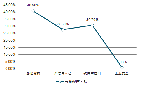 2018年工业互联网行业发展现状及分析