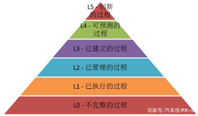 ASPICE在汽车行业越来越“火”,那么什么是ASPICE呢? ASPICE在汽车行业越来越“火”,那么什么是ASPICE呢?