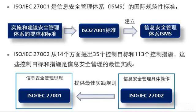 信息安全标准、规范、管理体系与等级保护体系