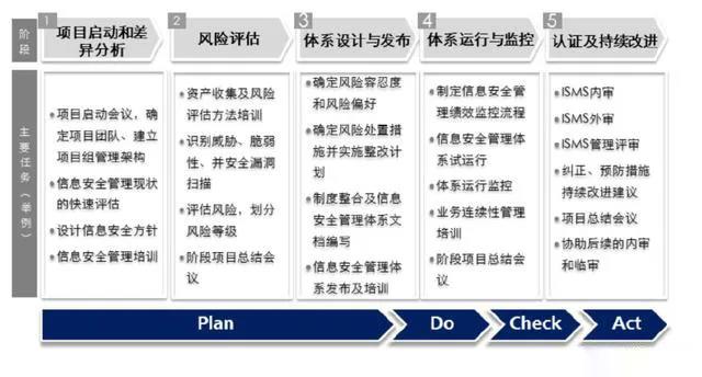 信息安全标准、规范、管理体系与等级保护体系