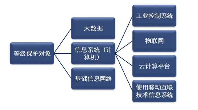 信息安全标准、规范、管理体系与等级保护体系