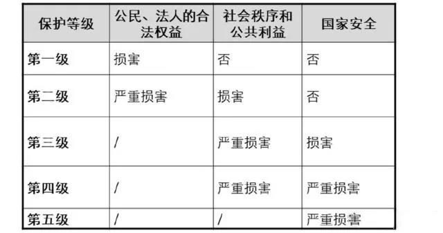 信息安全标准、规范、管理体系与等级保护体系