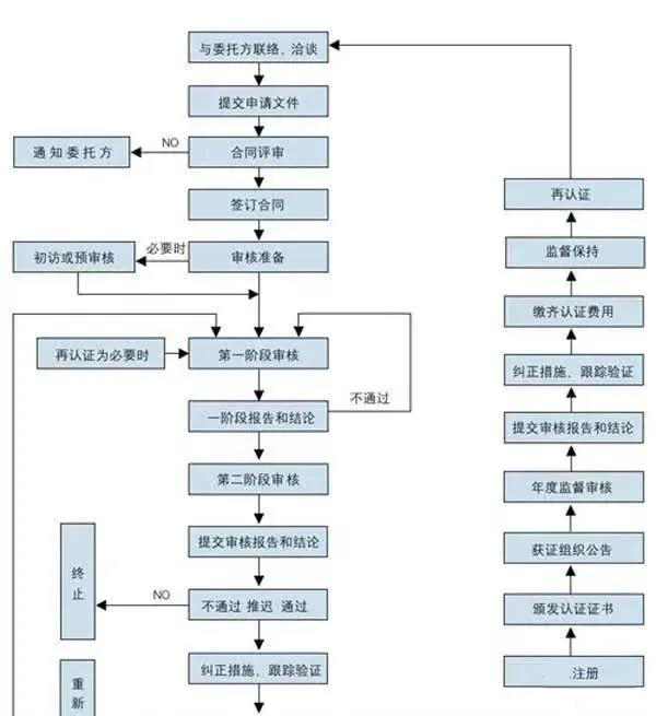 企业申请ISO9001质量管理体系认证流程！