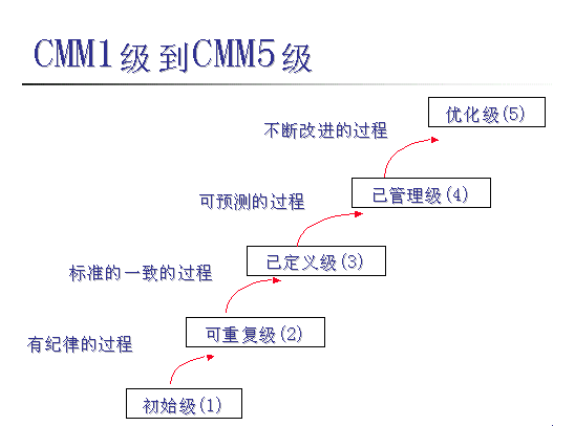 一篇文章系统了解CMMI软件开发过程及能力成熟度模型评估