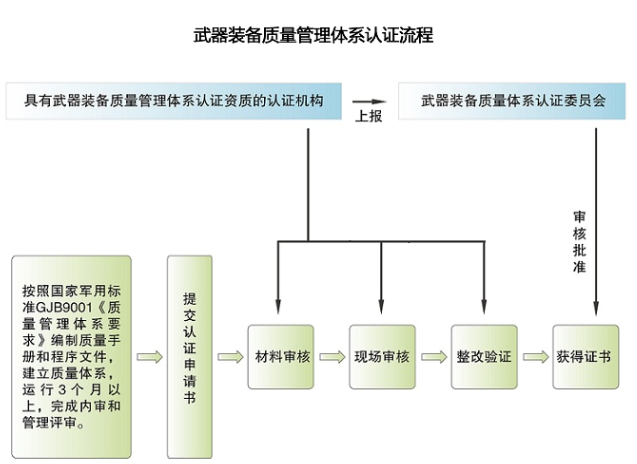 一篇文章系统了解GJB9001国军标-武器装备质量管理体系认证 一篇文章系统了解GJB9001国军标-武器装备质量管理体系认证