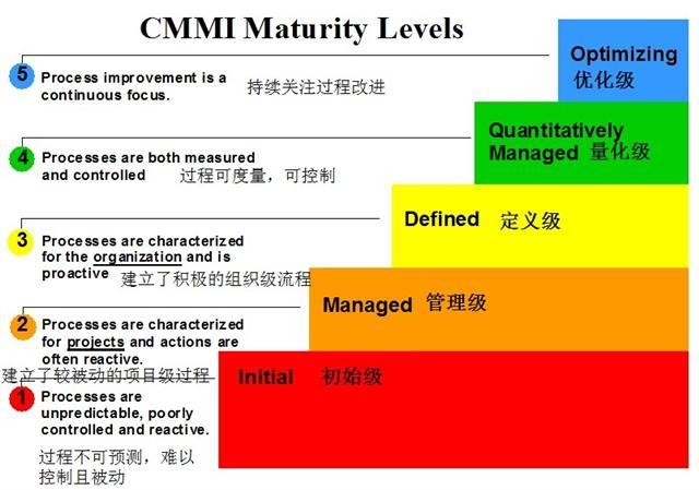 企业初级认证CMMI应该如何选择合适的等级？