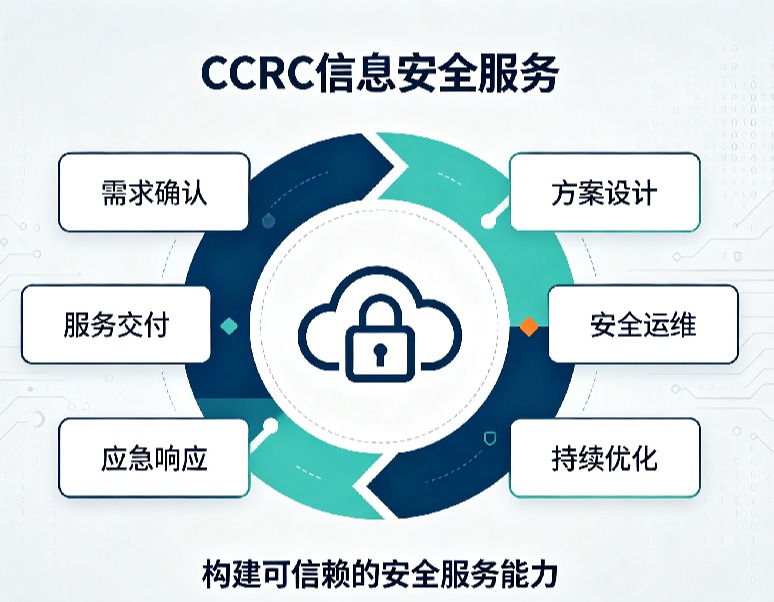 CCRC信息安全服务资质：中国网络安全服务能力的“国家级认证”